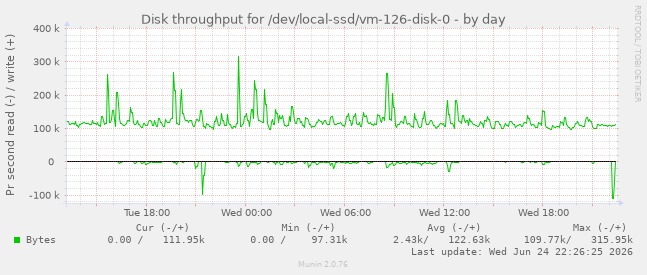 Disk throughput for /dev/local-ssd/vm-126-disk-0