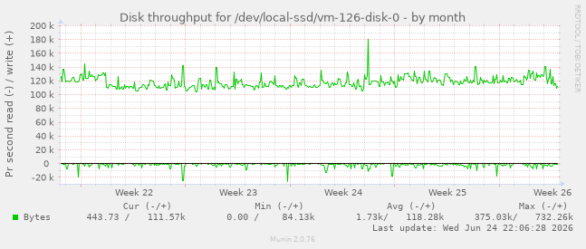 Disk throughput for /dev/local-ssd/vm-126-disk-0