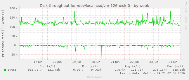 Disk throughput for /dev/local-ssd/vm-126-disk-0
