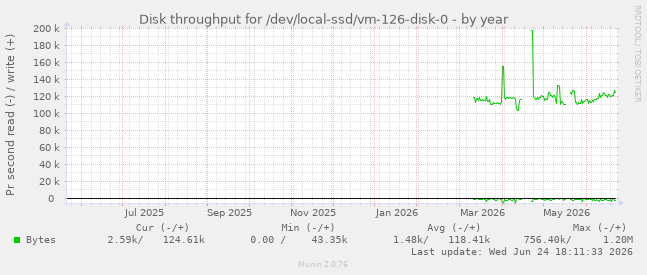 Disk throughput for /dev/local-ssd/vm-126-disk-0