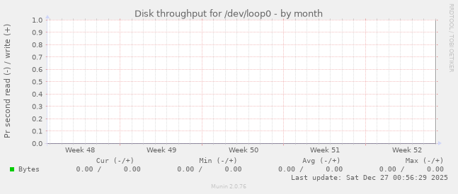 Disk throughput for /dev/loop0