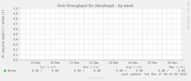 Disk throughput for /dev/loop0