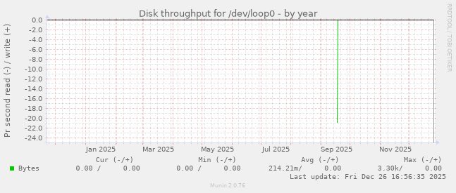 Disk throughput for /dev/loop0