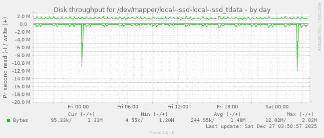 Disk throughput for /dev/mapper/local--ssd-local--ssd_tdata