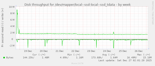Disk throughput for /dev/mapper/local--ssd-local--ssd_tdata