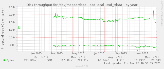 Disk throughput for /dev/mapper/local--ssd-local--ssd_tdata