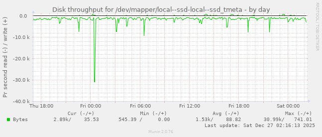 Disk throughput for /dev/mapper/local--ssd-local--ssd_tmeta