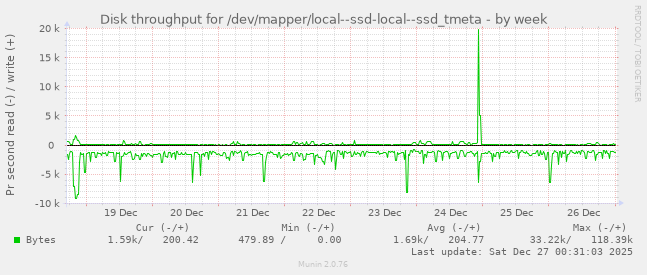 Disk throughput for /dev/mapper/local--ssd-local--ssd_tmeta