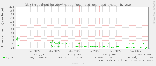 Disk throughput for /dev/mapper/local--ssd-local--ssd_tmeta