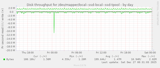 Disk throughput for /dev/mapper/local--ssd-local--ssd-tpool