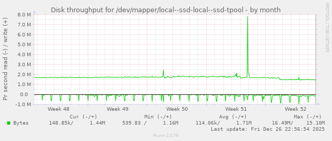 Disk throughput for /dev/mapper/local--ssd-local--ssd-tpool