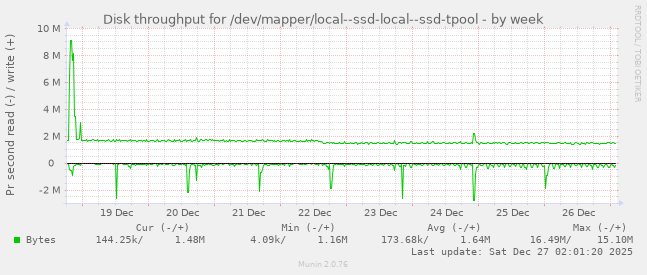 Disk throughput for /dev/mapper/local--ssd-local--ssd-tpool