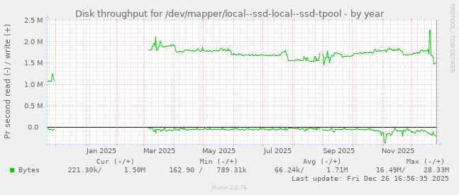 Disk throughput for /dev/mapper/local--ssd-local--ssd-tpool