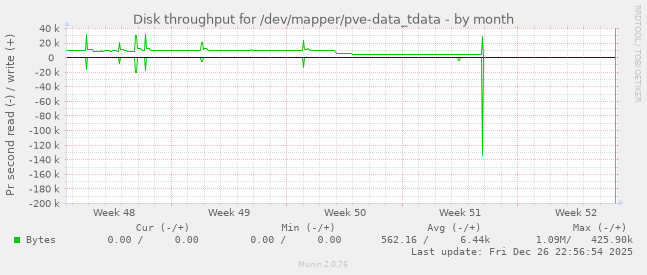 Disk throughput for /dev/mapper/pve-data_tdata