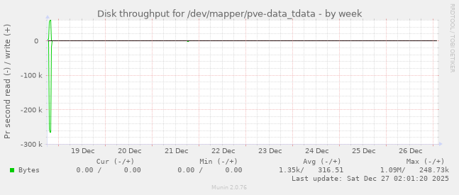Disk throughput for /dev/mapper/pve-data_tdata
