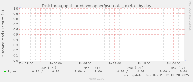Disk throughput for /dev/mapper/pve-data_tmeta
