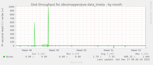 Disk throughput for /dev/mapper/pve-data_tmeta