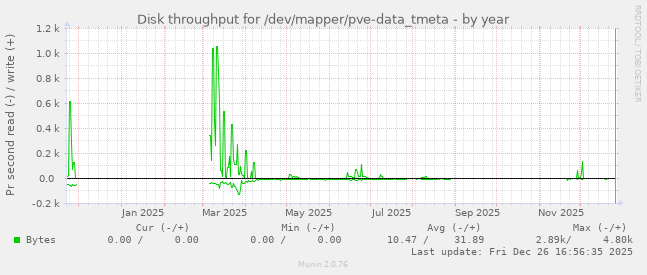 Disk throughput for /dev/mapper/pve-data_tmeta