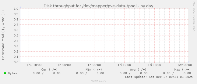 Disk throughput for /dev/mapper/pve-data-tpool