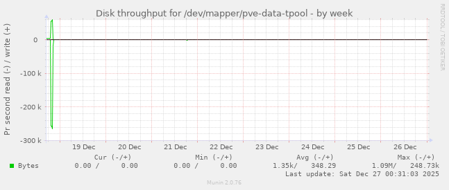 Disk throughput for /dev/mapper/pve-data-tpool