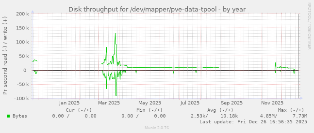 Disk throughput for /dev/mapper/pve-data-tpool