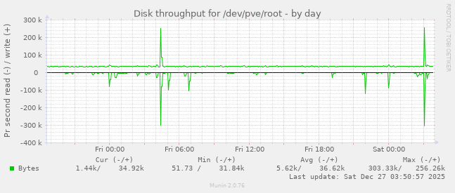 Disk throughput for /dev/pve/root