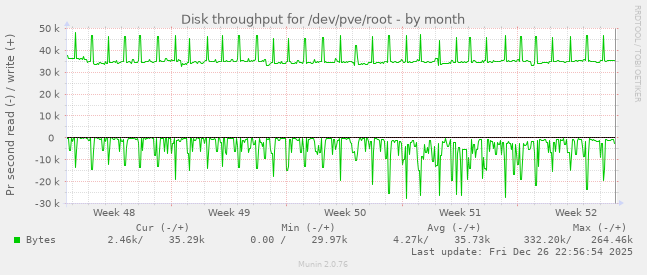 Disk throughput for /dev/pve/root