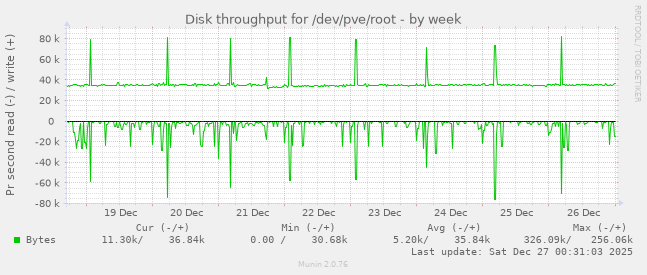 Disk throughput for /dev/pve/root