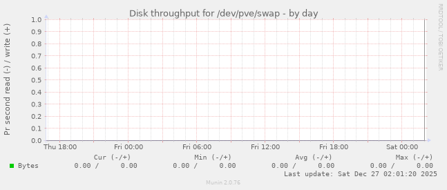 Disk throughput for /dev/pve/swap