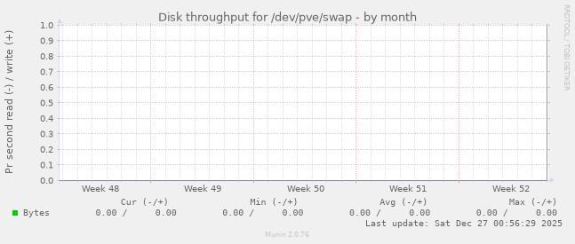 Disk throughput for /dev/pve/swap