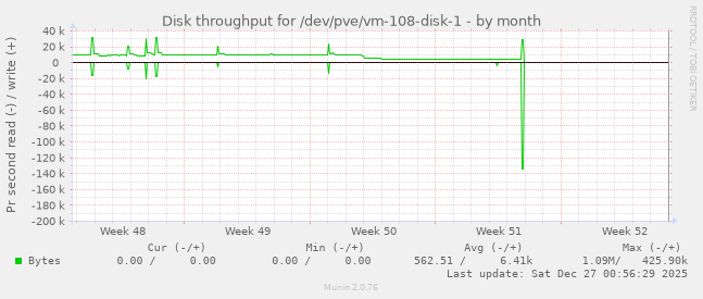 Disk throughput for /dev/pve/vm-108-disk-1