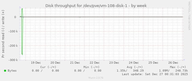 Disk throughput for /dev/pve/vm-108-disk-1