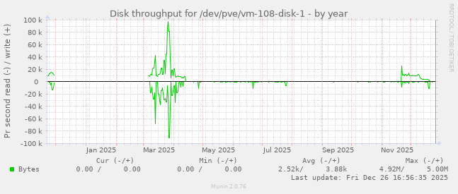 Disk throughput for /dev/pve/vm-108-disk-1