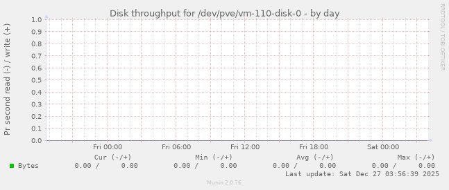 Disk throughput for /dev/pve/vm-110-disk-0