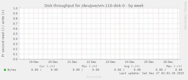 Disk throughput for /dev/pve/vm-110-disk-0