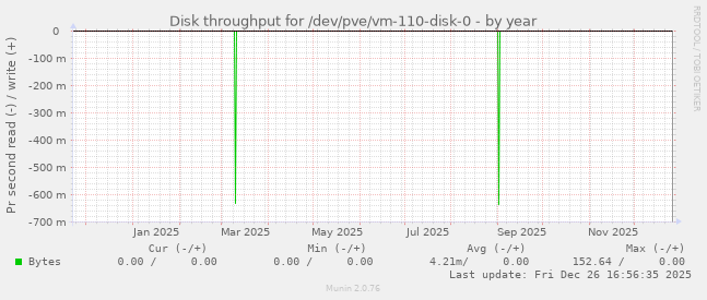 Disk throughput for /dev/pve/vm-110-disk-0