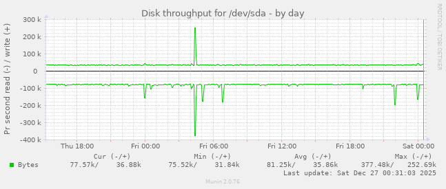 Disk throughput for /dev/sda