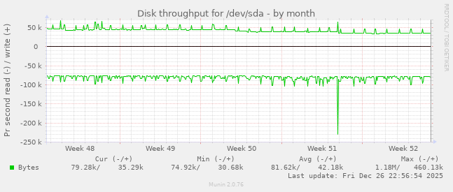Disk throughput for /dev/sda