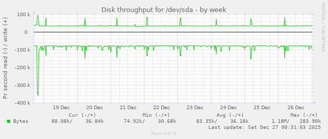 Disk throughput for /dev/sda