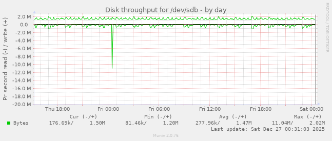 Disk throughput for /dev/sdb