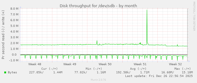Disk throughput for /dev/sdb
