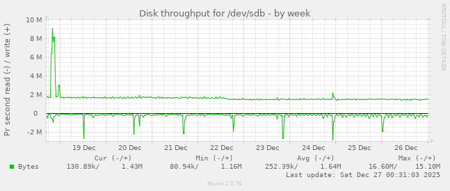 Disk throughput for /dev/sdb