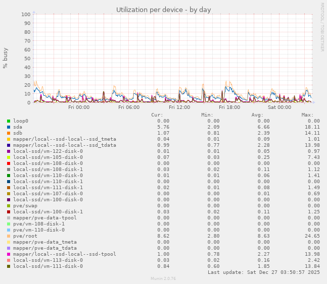 Utilization per device