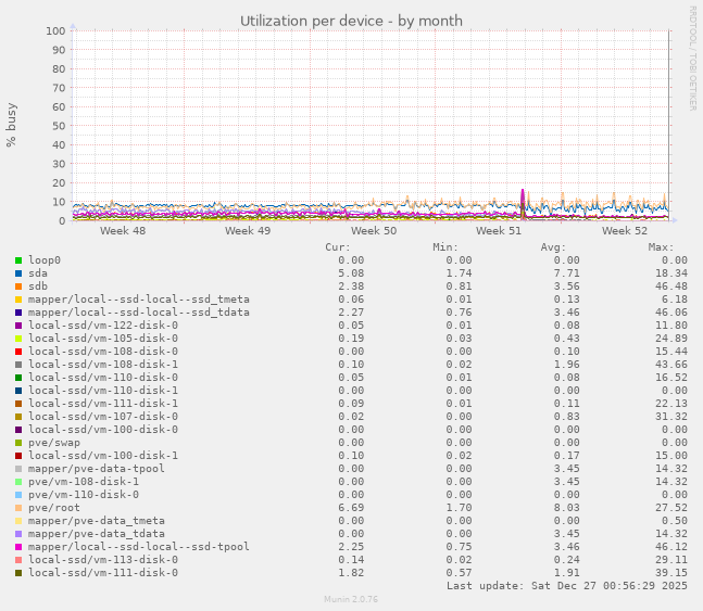 Utilization per device