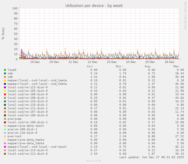 Utilization per device