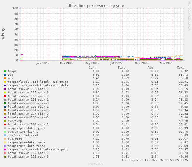 Utilization per device