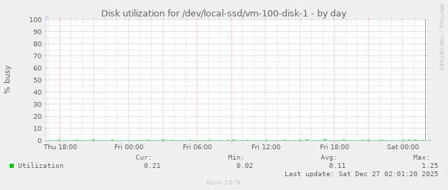 Disk utilization for /dev/local-ssd/vm-100-disk-1