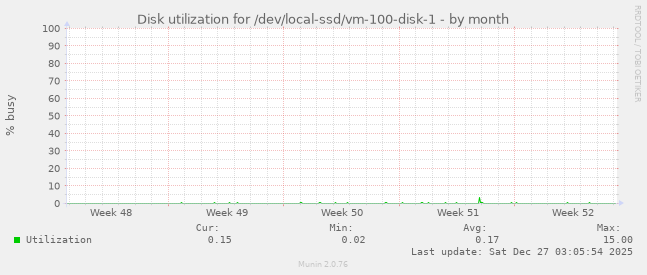 Disk utilization for /dev/local-ssd/vm-100-disk-1