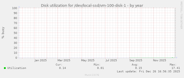 Disk utilization for /dev/local-ssd/vm-100-disk-1