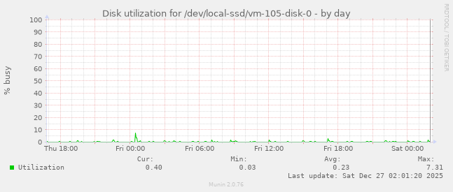 Disk utilization for /dev/local-ssd/vm-105-disk-0